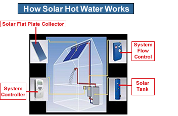 how-solar-hot-water-works-california
